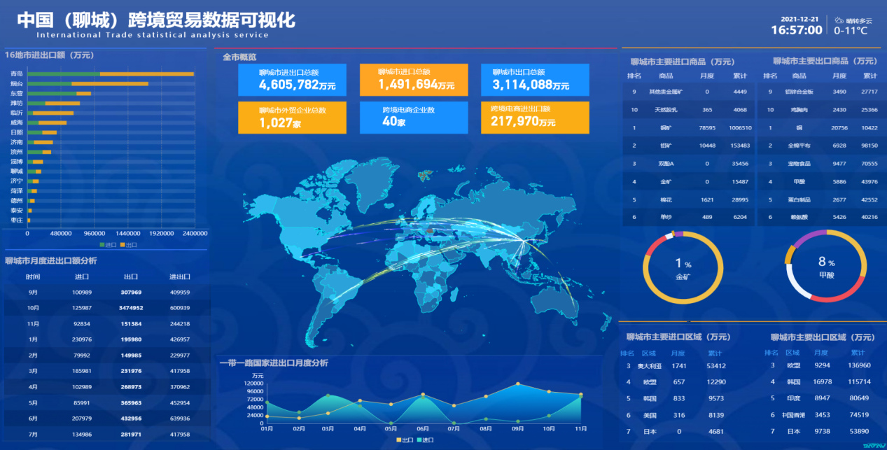 聊城跨境贸易数据可视化平台